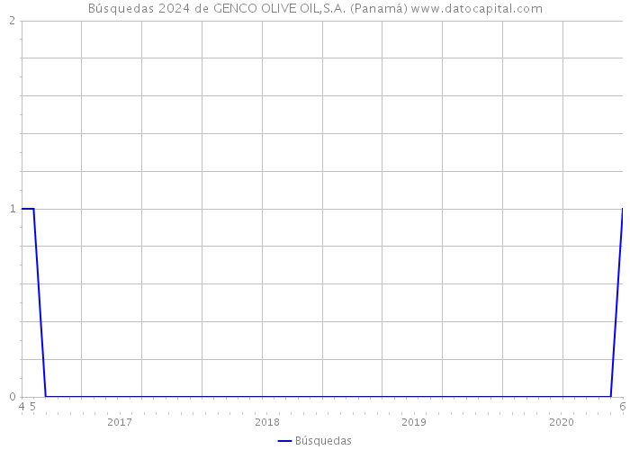 Búsquedas 2024 de GENCO OLIVE OIL,S.A. (Panamá) 