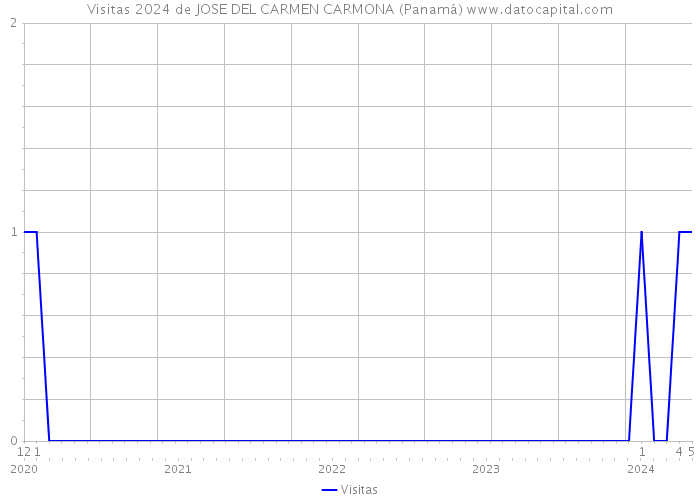 Visitas 2024 de JOSE DEL CARMEN CARMONA (Panamá) 