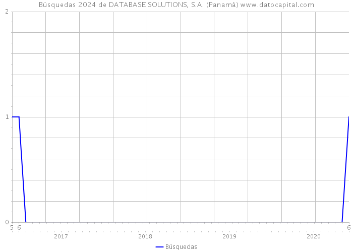 Búsquedas 2024 de DATABASE SOLUTIONS, S.A. (Panamá) 