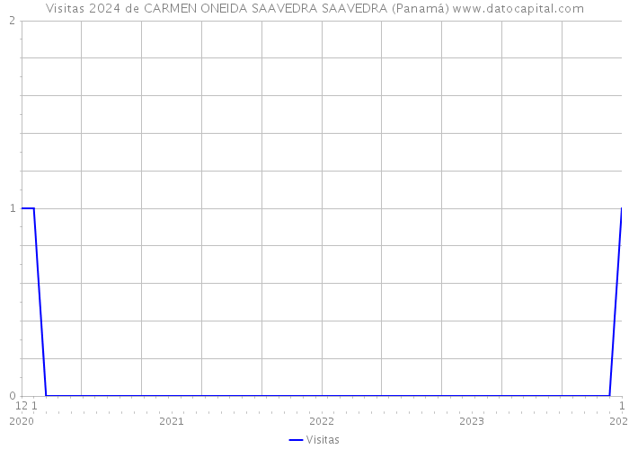 Visitas 2024 de CARMEN ONEIDA SAAVEDRA SAAVEDRA (Panamá) 