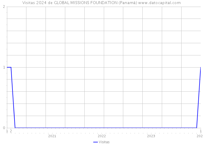 Visitas 2024 de GLOBAL MISSIONS FOUNDATION (Panamá) 