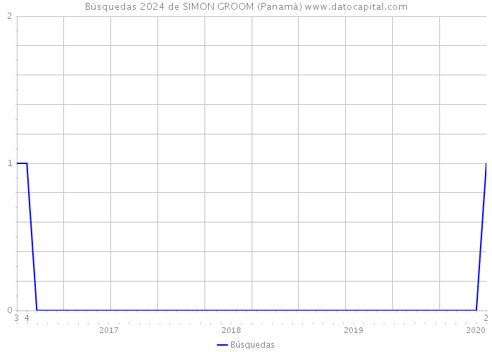 Búsquedas 2024 de SIMON GROOM (Panamá) 