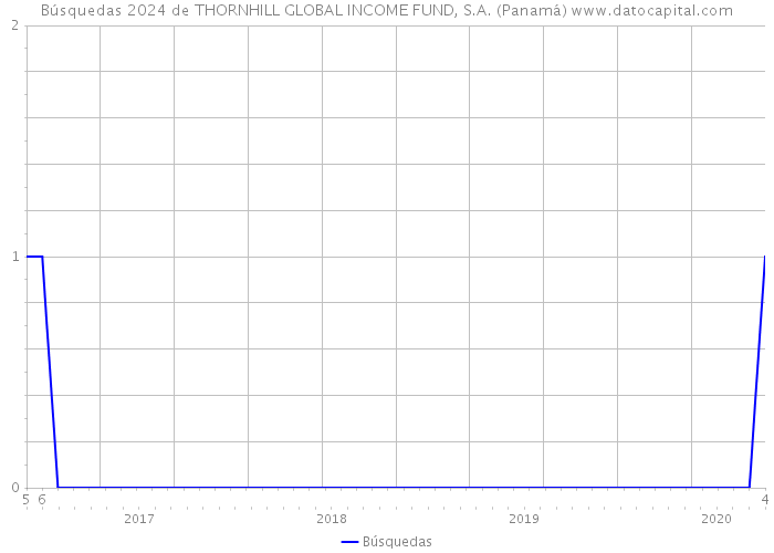 Búsquedas 2024 de THORNHILL GLOBAL INCOME FUND, S.A. (Panamá) 