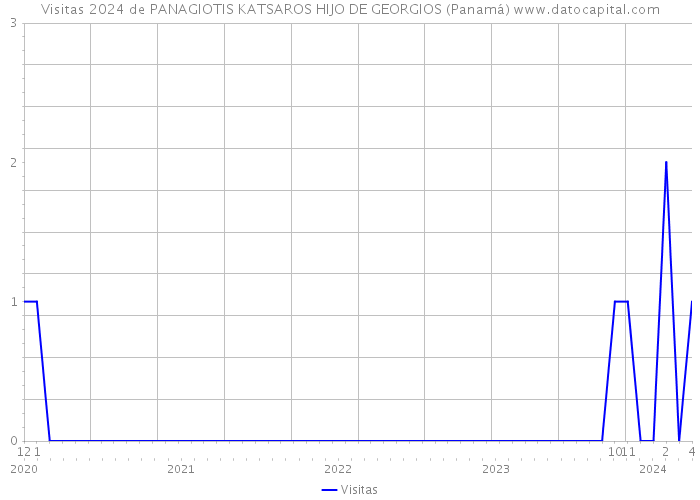 Visitas 2024 de PANAGIOTIS KATSAROS HIJO DE GEORGIOS (Panamá) 