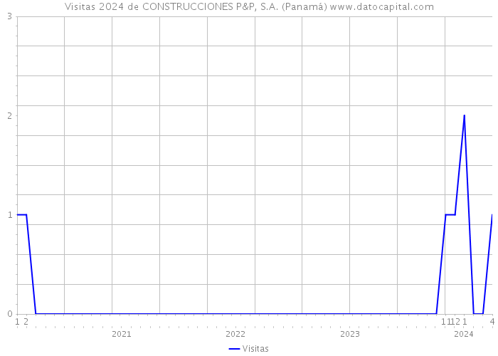 Visitas 2024 de CONSTRUCCIONES P&P, S.A. (Panamá) 