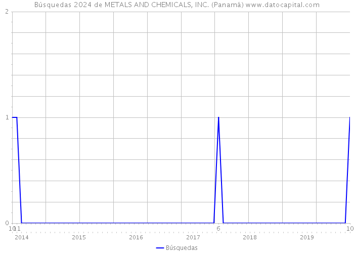 Búsquedas 2024 de METALS AND CHEMICALS, INC. (Panamá) 