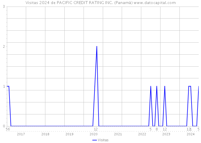 Visitas 2024 de PACIFIC CREDIT RATING INC. (Panamá) 