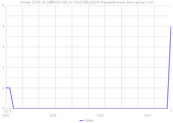 Visitas 2024 de LIBRADA DE LA CRUZ DELGADO (Panamá) 