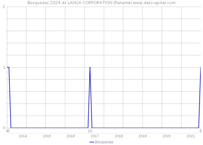 Búsquedas 2024 de LANGA CORPORATION (Panamá) 