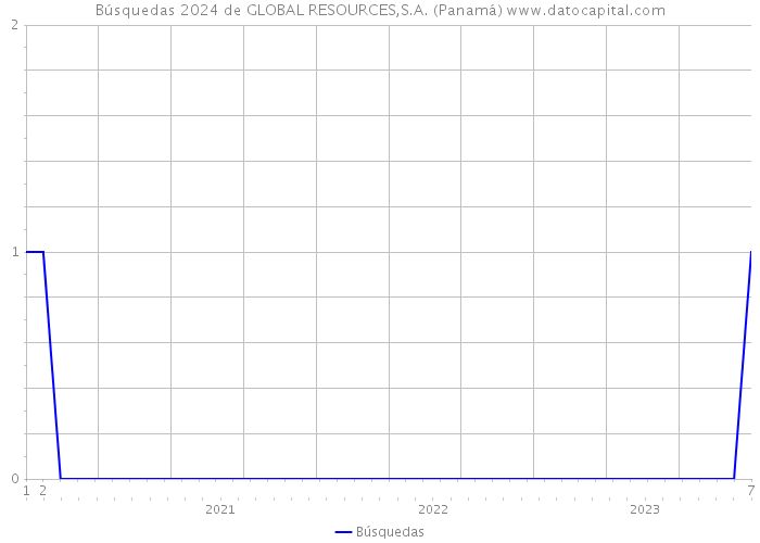 Búsquedas 2024 de GLOBAL RESOURCES,S.A. (Panamá) 