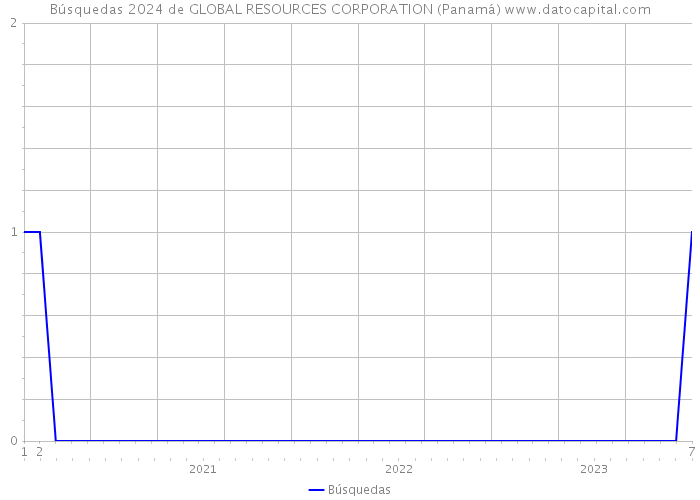 Búsquedas 2024 de GLOBAL RESOURCES CORPORATION (Panamá) 