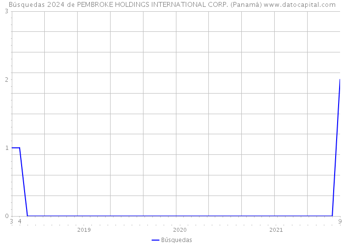 Búsquedas 2024 de PEMBROKE HOLDINGS INTERNATIONAL CORP. (Panamá) 