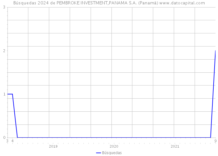 Búsquedas 2024 de PEMBROKE INVESTMENT,PANAMA S.A. (Panamá) 
