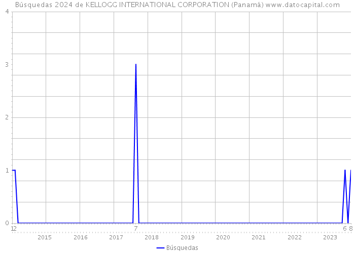Búsquedas 2024 de KELLOGG INTERNATIONAL CORPORATION (Panamá) 