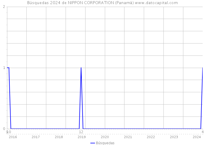 Búsquedas 2024 de NIPPON CORPORATION (Panamá) 