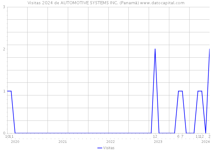 Visitas 2024 de AUTOMOTIVE SYSTEMS INC. (Panamá) 