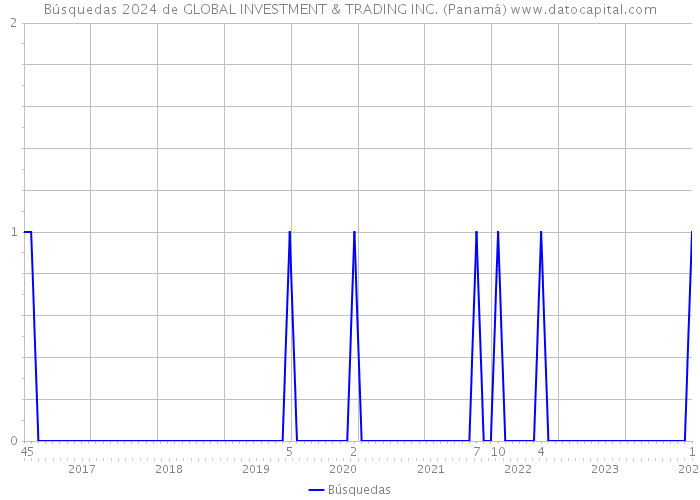 Búsquedas 2024 de GLOBAL INVESTMENT & TRADING INC. (Panamá) 
