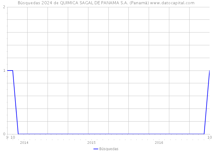 Búsquedas 2024 de QUIMICA SAGAL DE PANAMA S.A. (Panamá) 