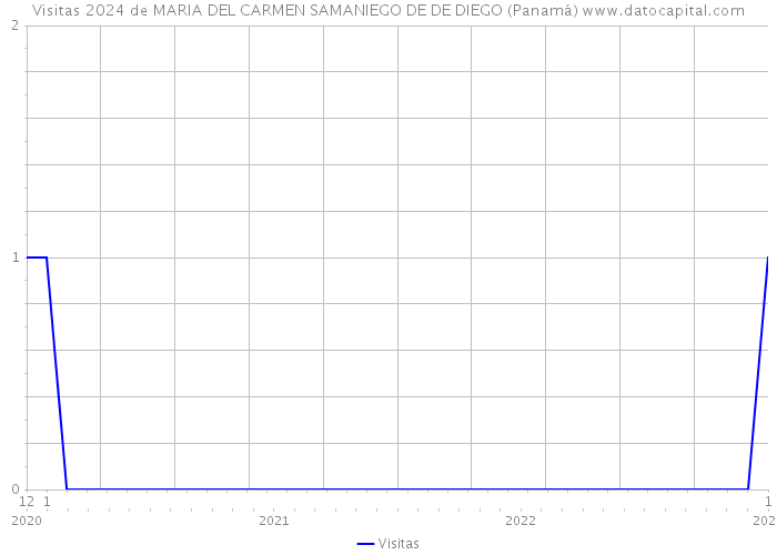 Visitas 2024 de MARIA DEL CARMEN SAMANIEGO DE DE DIEGO (Panamá) 