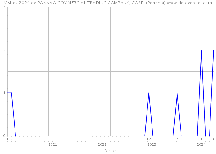 Visitas 2024 de PANAMA COMMERCIAL TRADING COMPANY, CORP. (Panamá) 