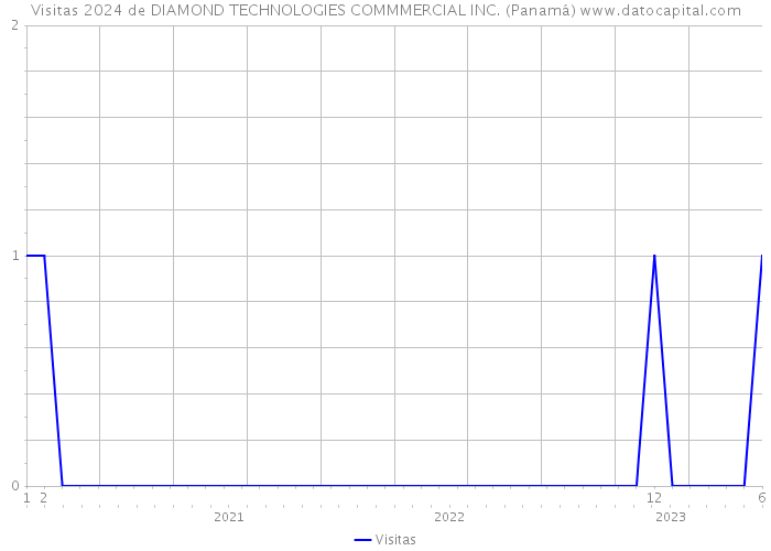 Visitas 2024 de DIAMOND TECHNOLOGIES COMMMERCIAL INC. (Panamá) 