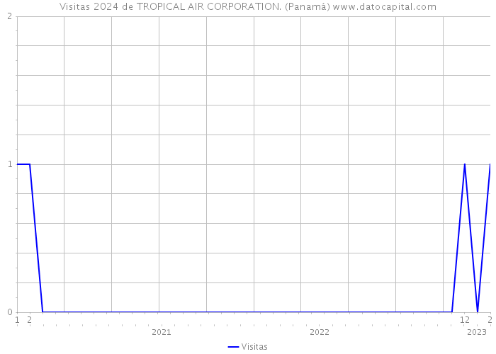 Visitas 2024 de TROPICAL AIR CORPORATION. (Panamá) 