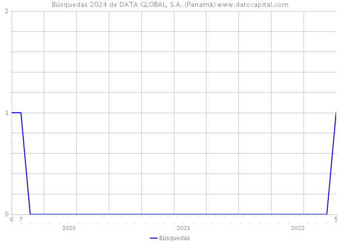 Búsquedas 2024 de DATA GLOBAL, S.A. (Panamá) 