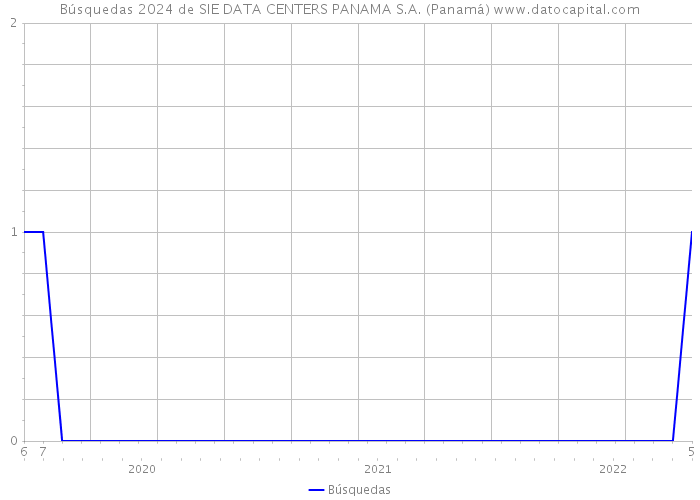 Búsquedas 2024 de SIE DATA CENTERS PANAMA S.A. (Panamá) 