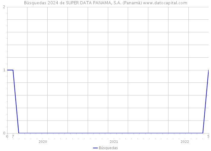 Búsquedas 2024 de SUPER DATA PANAMA, S.A. (Panamá) 