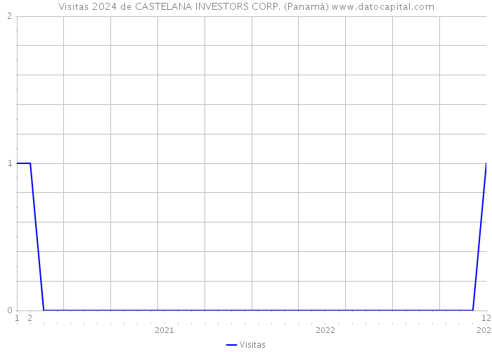 Visitas 2024 de CASTELANA INVESTORS CORP. (Panamá) 