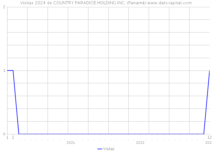 Visitas 2024 de COUNTRY PARADICE HOLDING INC. (Panamá) 