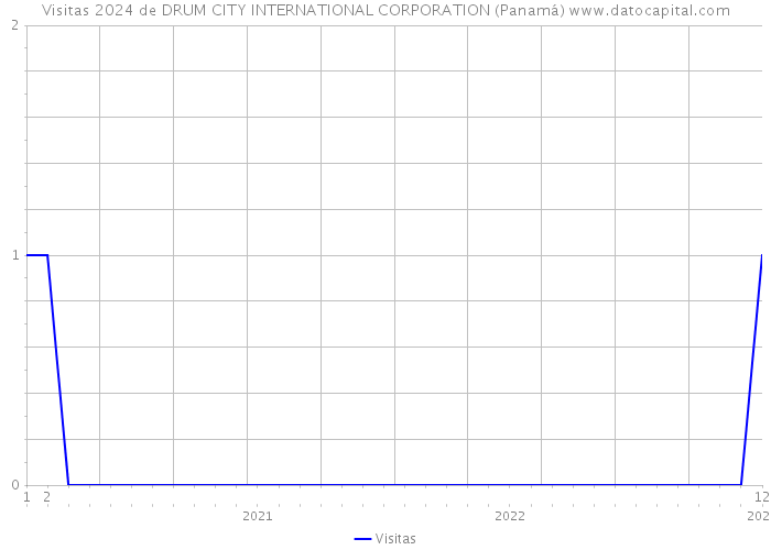 Visitas 2024 de DRUM CITY INTERNATIONAL CORPORATION (Panamá) 