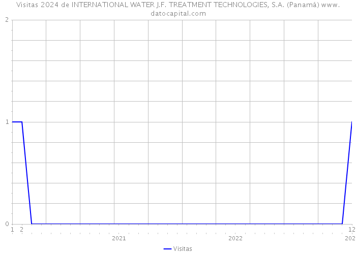 Visitas 2024 de INTERNATIONAL WATER J.F. TREATMENT TECHNOLOGIES, S.A. (Panamá) 
