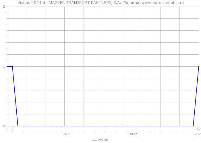 Visitas 2024 de MASTER TRANSPORT PARTNERS, S.A. (Panamá) 