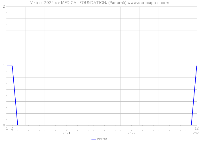Visitas 2024 de MEDICAL FOUNDATION. (Panamá) 