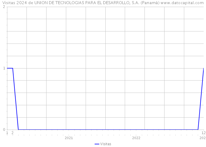 Visitas 2024 de UNION DE TECNOLOGIAS PARA EL DESARROLLO, S.A. (Panamá) 