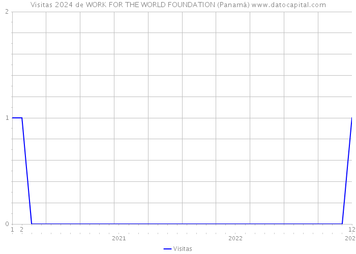 Visitas 2024 de WORK FOR THE WORLD FOUNDATION (Panamá) 