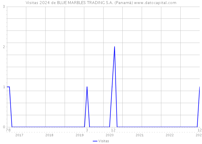 Visitas 2024 de BLUE MARBLES TRADING S.A. (Panamá) 