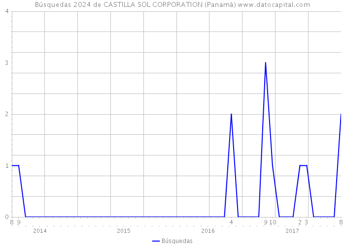 Búsquedas 2024 de CASTILLA SOL CORPORATION (Panamá) 