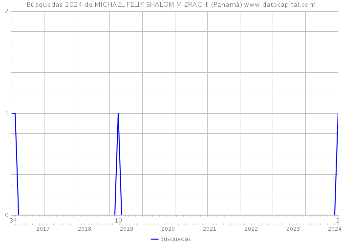 Búsquedas 2024 de MICHAEL FELIX SHALOM MIZRACHI (Panamá) 