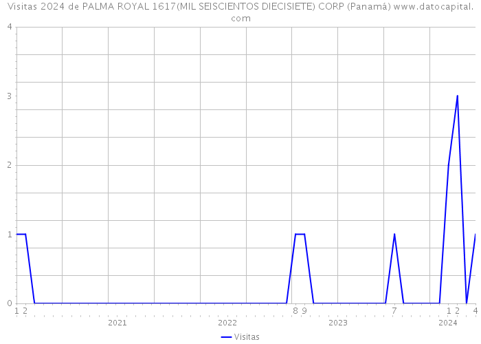 Visitas 2024 de PALMA ROYAL 1617(MIL SEISCIENTOS DIECISIETE) CORP (Panamá) 