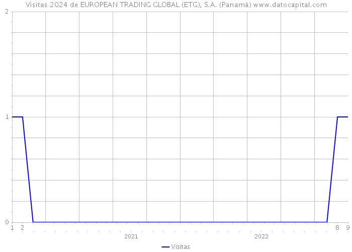 Visitas 2024 de EUROPEAN TRADING GLOBAL (ETG), S.A. (Panamá) 
