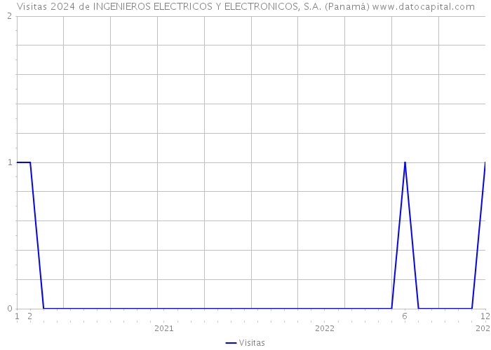 Visitas 2024 de INGENIEROS ELECTRICOS Y ELECTRONICOS, S.A. (Panamá) 