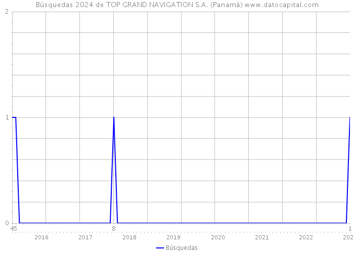 Búsquedas 2024 de TOP GRAND NAVIGATION S.A. (Panamá) 