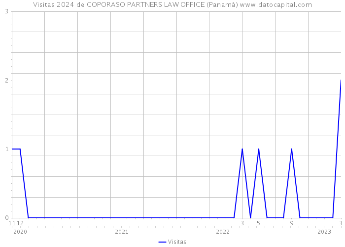 Visitas 2024 de COPORASO PARTNERS LAW OFFICE (Panamá) 