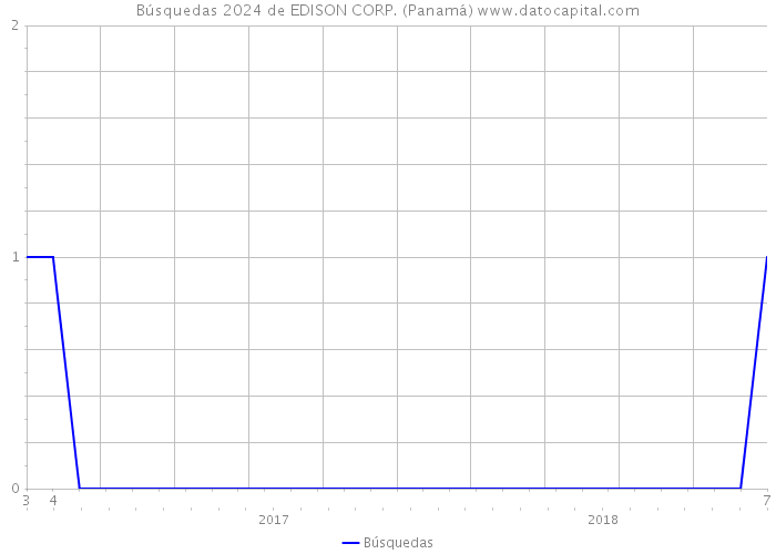 Búsquedas 2024 de EDISON CORP. (Panamá) 