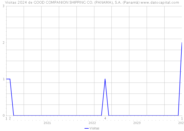Visitas 2024 de GOOD COMPANION SHIPPING CO. (PANAMA), S.A. (Panamá) 