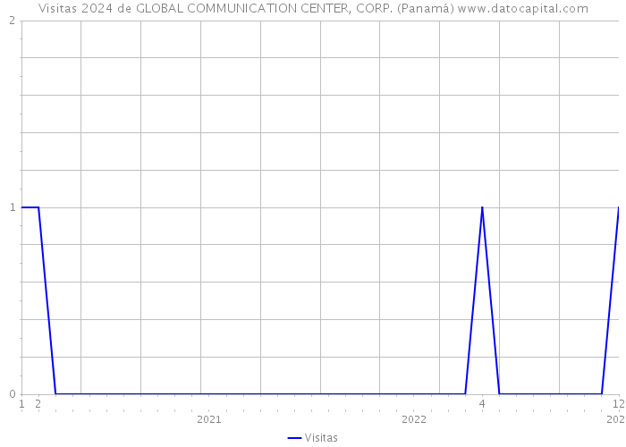 Visitas 2024 de GLOBAL COMMUNICATION CENTER, CORP. (Panamá) 