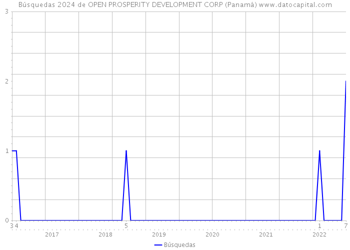 Búsquedas 2024 de OPEN PROSPERITY DEVELOPMENT CORP (Panamá) 