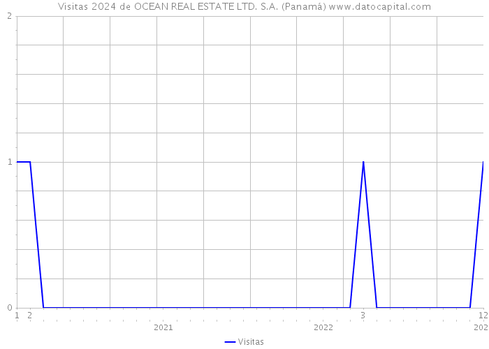 Visitas 2024 de OCEAN REAL ESTATE LTD. S.A. (Panamá) 